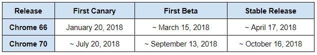 Planning de sortie Google Chrome