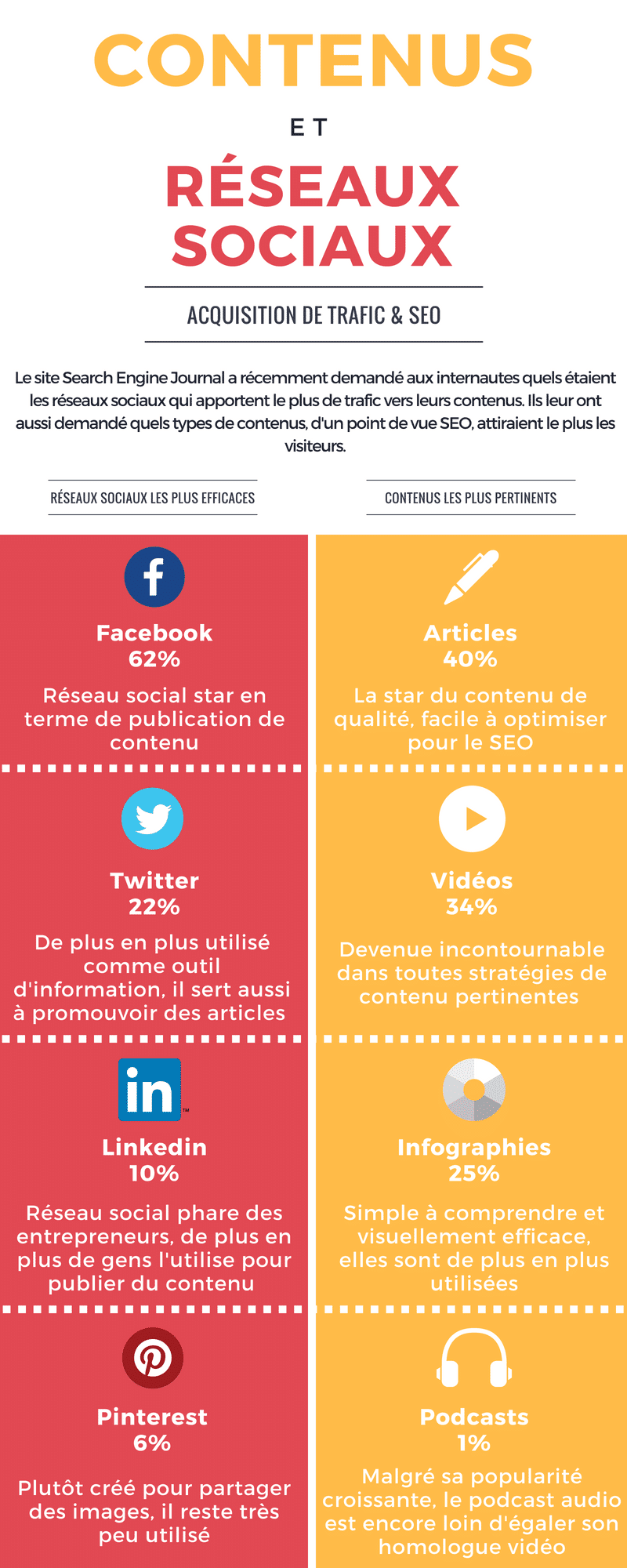 Infographie réseaux sociaux et contenus SEO