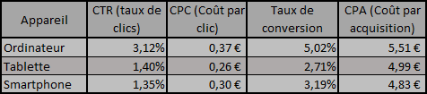 Performance campagne Adwords par Appareil