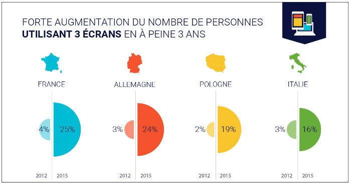 Évolution du nombre de personnes utilisant 3 écrans