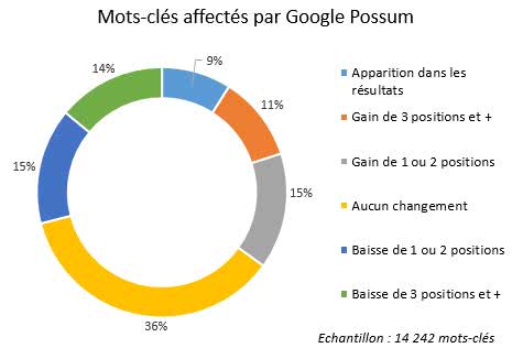 google-possum-mots-cles-affectes