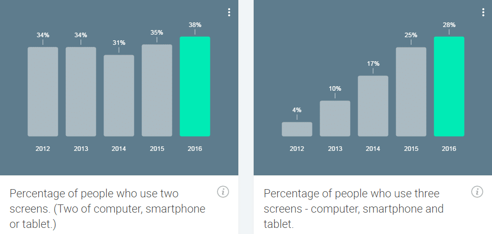 Pourcentage de Français qui utilisent 2 ou 3 écrans couramment