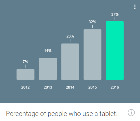Pourcentage de Français qui utilisent une tablette