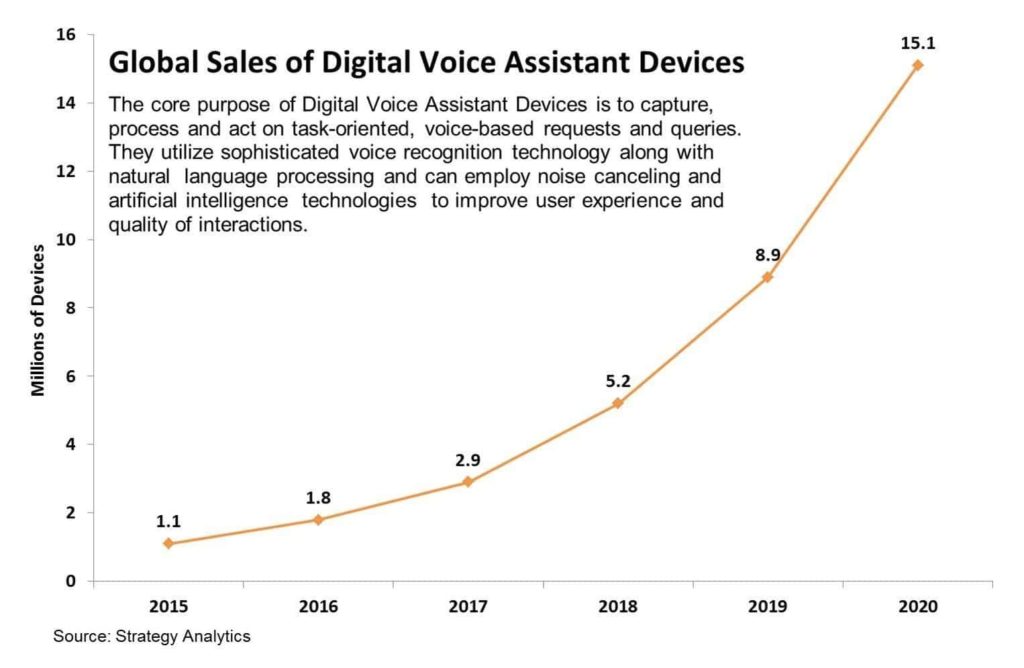 Global Sales of Digital Voice Assistant Devices 