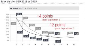 Taux-de-clics-SEO-2013-vs-2015-940x509