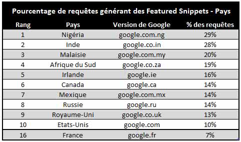 featured-snippets-requetes-par-pays