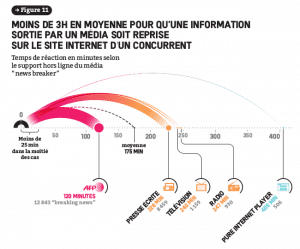 Graphique sur la rapidité de diffusion d'une information en ligne