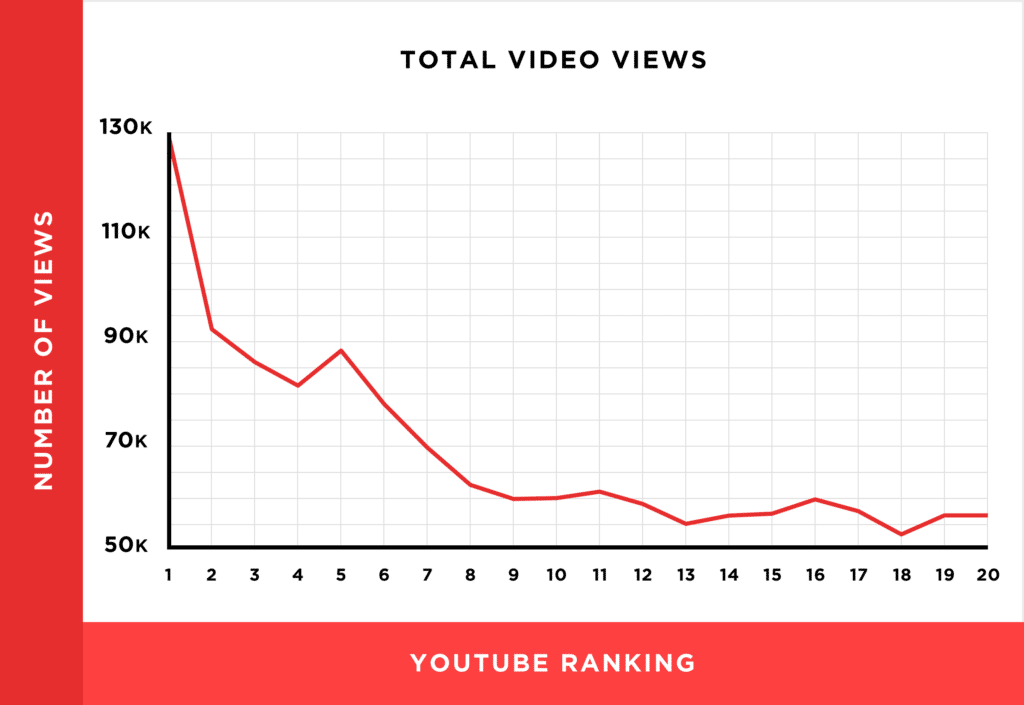 video-views-rankings-chart-2