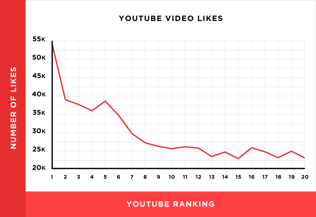 youtube-likes-and-rankings-chart