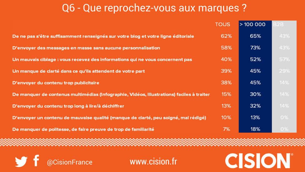 reproches-blogueurs-marques