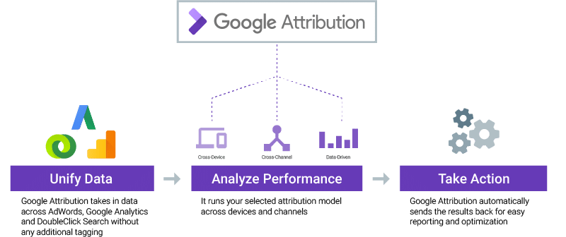 Google-Attribution