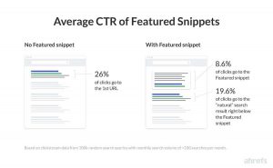 CTR des annonces naturelles avec ou sans featured snippet