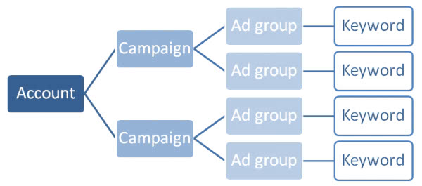 google-adwords-erreurs-4