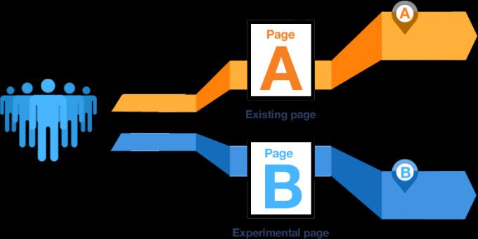 google-adwords-mistakes-2-ab-testing