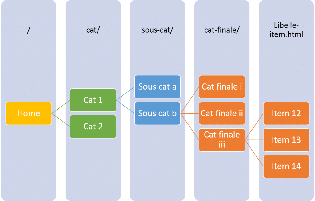 structure-url-categorie-referencement-naturel