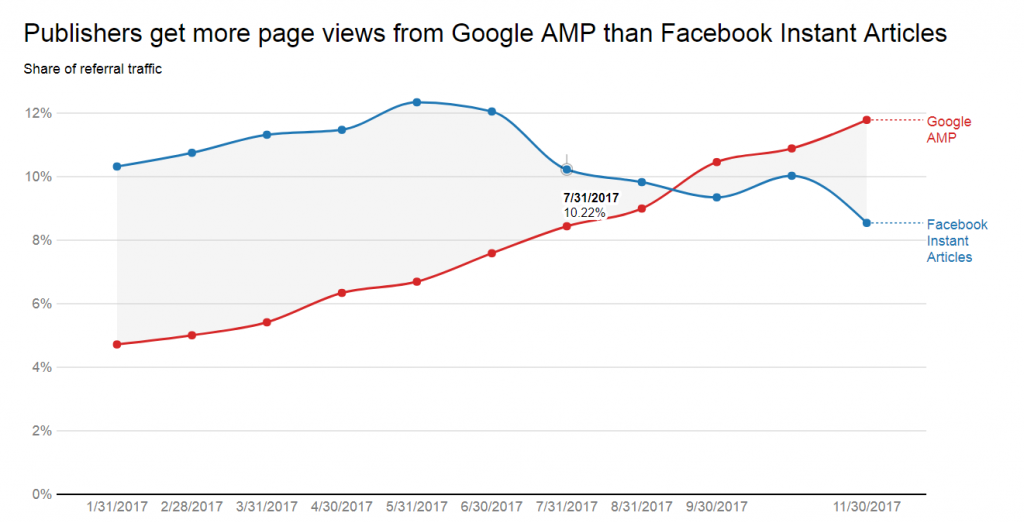 google-amp-facebook-referencement-naturel