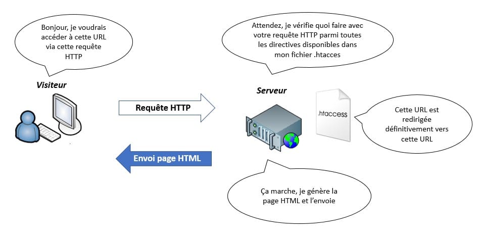 fonctionnement-htaccess-serveur