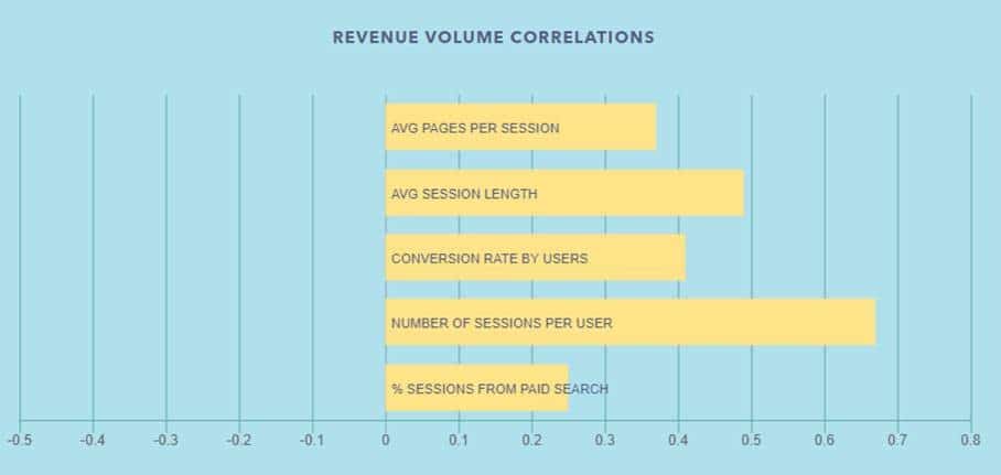 le nombre des sessions par utilisateur est lié à l'augmentation de revenus des sites web