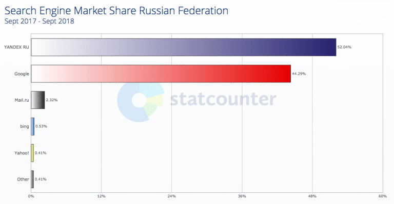 parts-de-trafic-russie-yandex-search-foresight