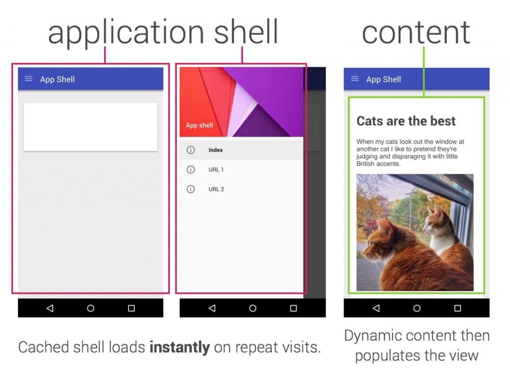 modélisation du développement app shell