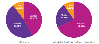 acces mobile résultant en une conversion