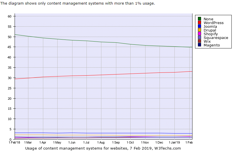 graphique - parts de marché des CMS