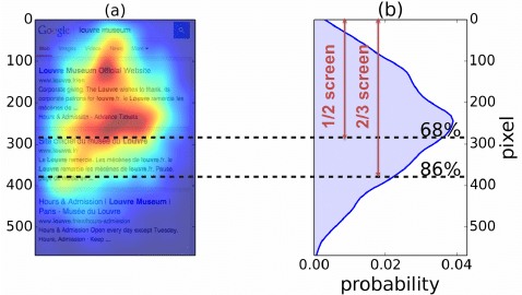 heat map mouvement du regard sur mobile