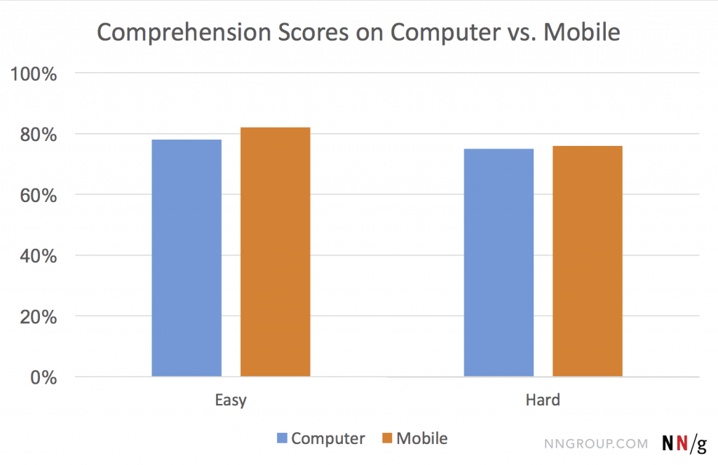 taux de compréhension varie en fonction du device