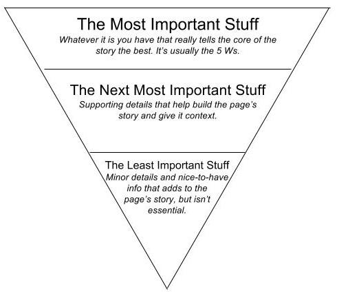 Mode d'organisation des informations en pyramide inversée