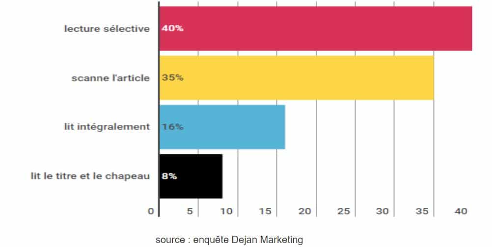 Répartition des 4 modes de lecture web