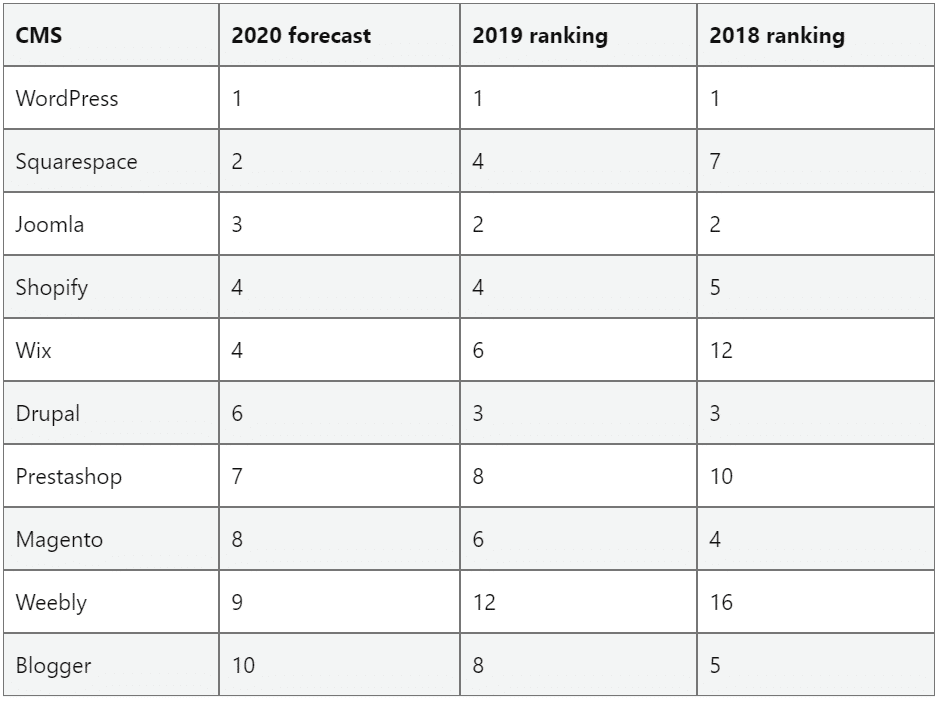top 10 CMS prévision 2020