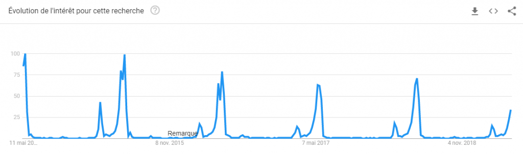 courbe de popularité de la recherche fête des mères