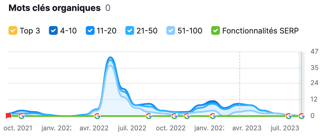 Positions SEO TikTok BZB