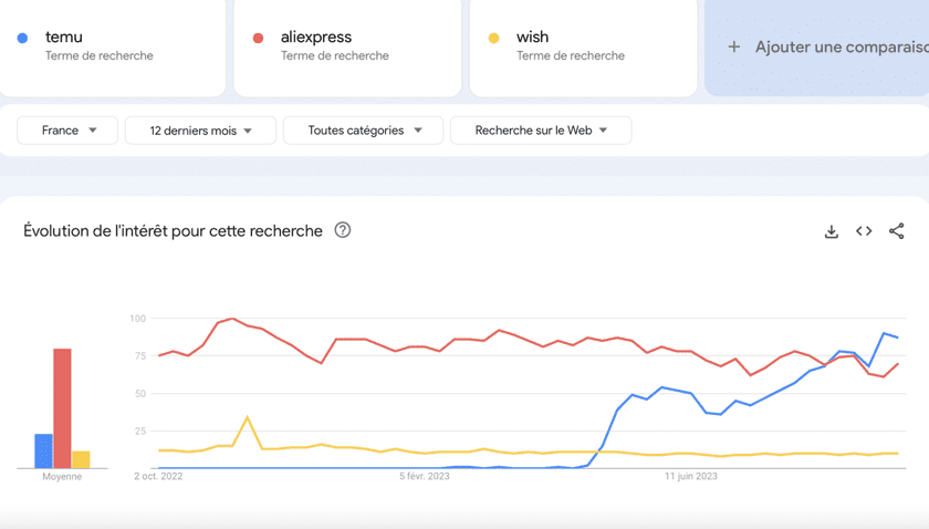 Trends TEMU