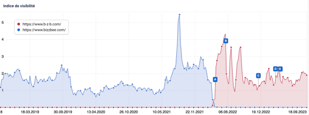 Visibilité SEO bizzbee et BZB