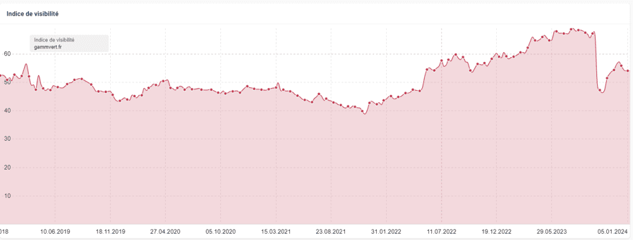 Visibilité SEO gamm vert