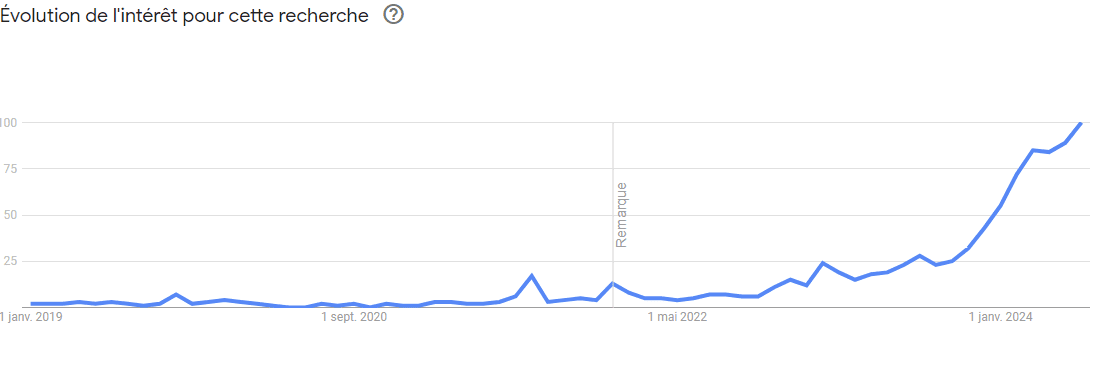 google-trend-jeux-olympiques-2024